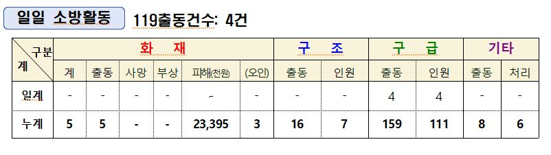 일일 소방활동.JPG