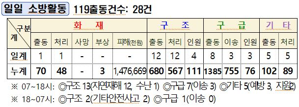 인제소방서 일일소방활동(7. 19.).JPG