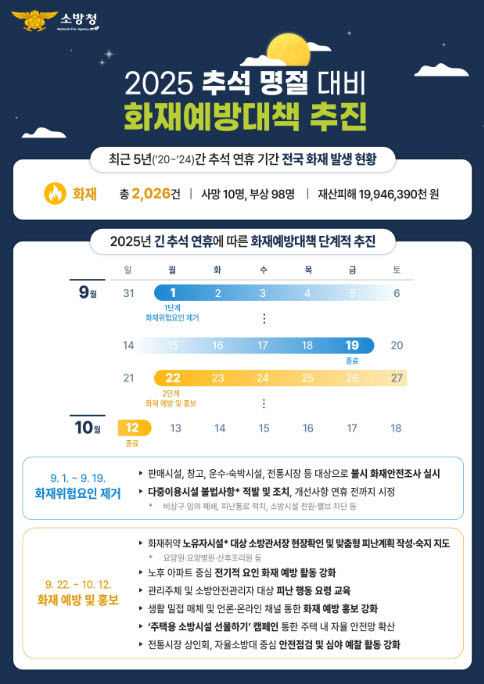 추석 명절 대비 화재예방대책 추진.jpg